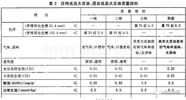 食用油等級是怎樣分的？一級油是最好的嗎？(圖1)