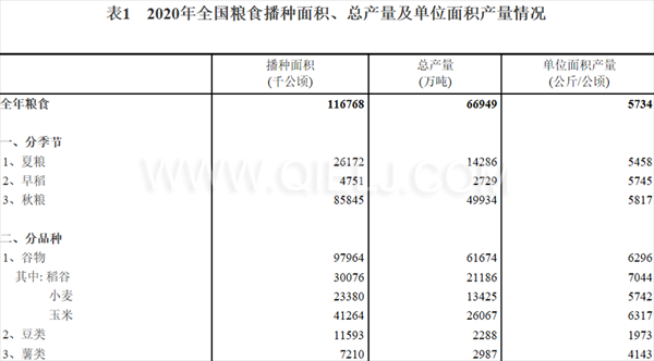 糧食生產(chǎn)再獲豐收，2020年全國(guó)糧食總產(chǎn)量為1339000000000斤！(圖1)