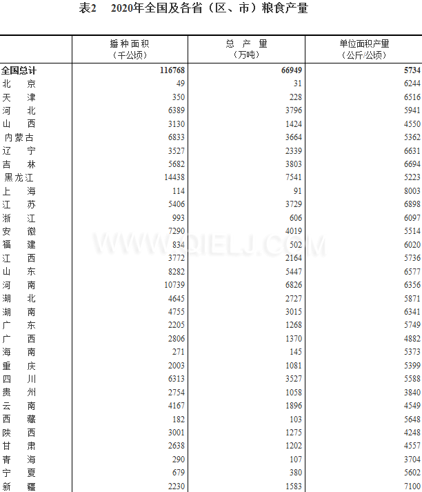 糧食生產(chǎn)再獲豐收，2020年全國(guó)糧食總產(chǎn)量為1339000000000斤！(圖2)
